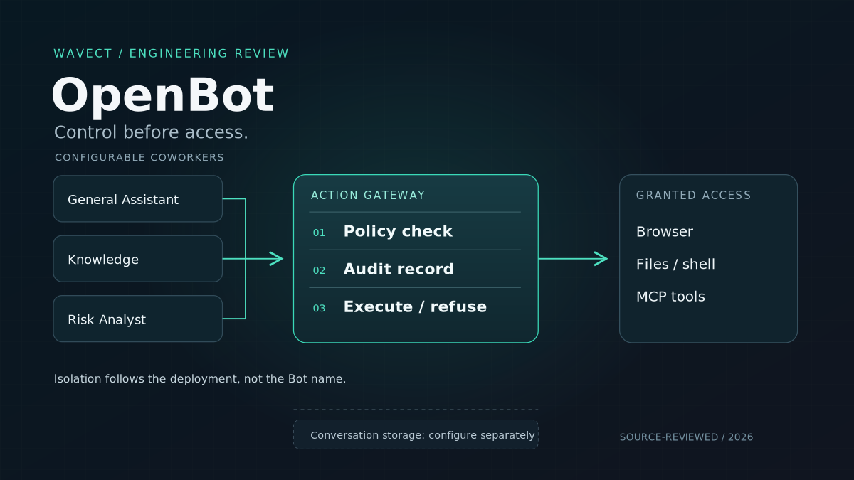 Three AI coworker profiles connect to a policy and audit gateway before using browser, file and MCP tools; conversation storage is shown separately