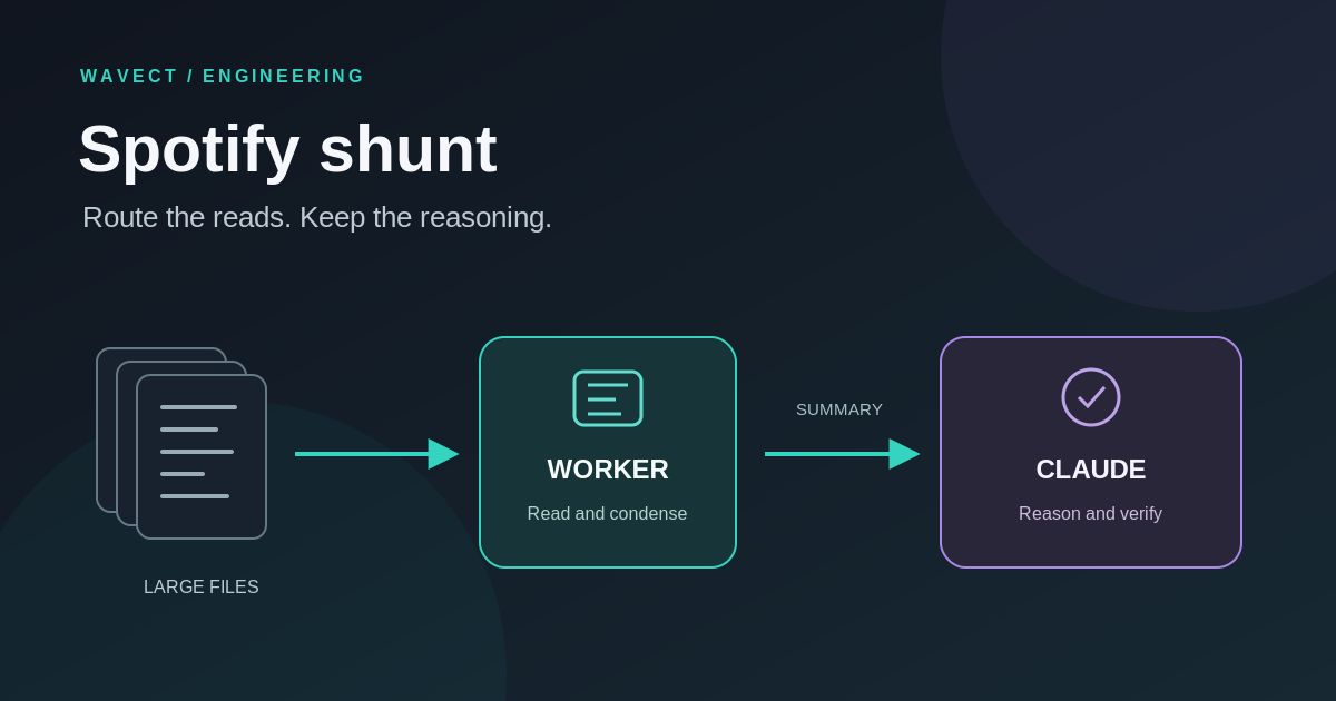 Large source files go to a worker model while only focused summaries return to Claude; reasoning stays separate